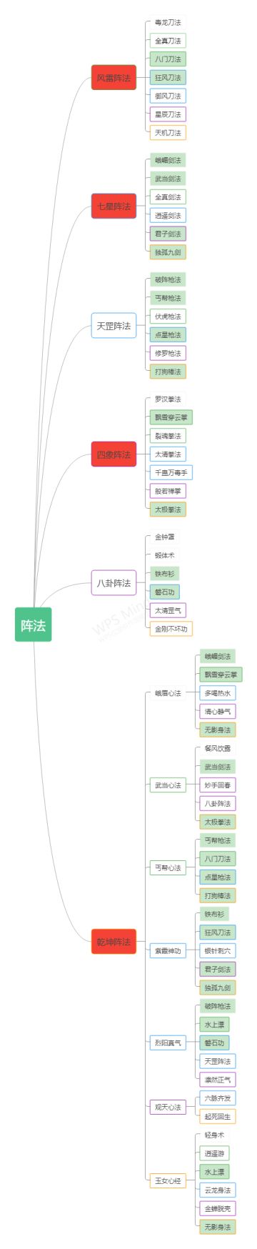 阵法和内功提高星级最大化