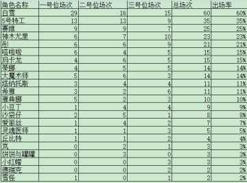国服与国际服接力前百角色出场率对比