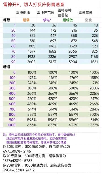 萌新抽到雷神，不必急于练雷国或者雷九