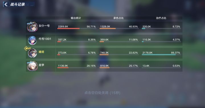 难度3,当boss还剩三管血的时候死了两个队友截图