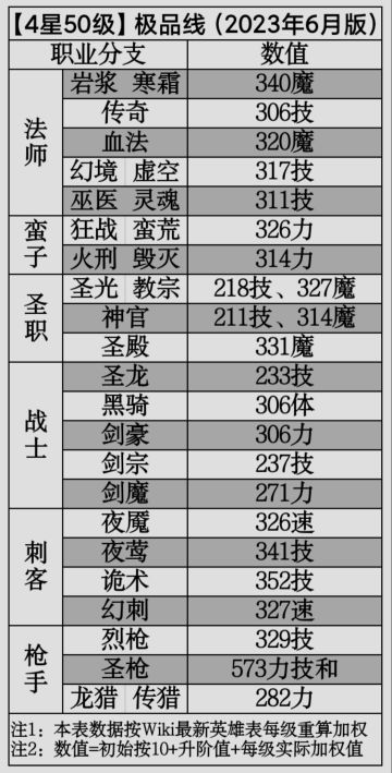 【4星50级英雄表】2023年6月版，附官方英雄表裁剪图