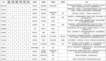 现版本C位SSR推荐，少走弯路，有些是纯看技能数值打分的，欢迎批评指正