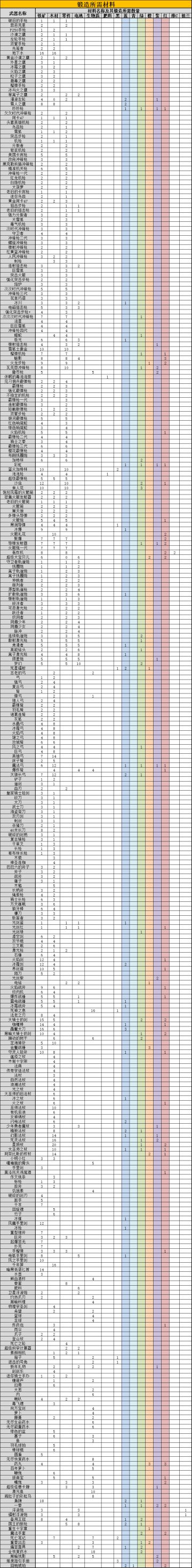 元气全锻造材料（7.21更新）