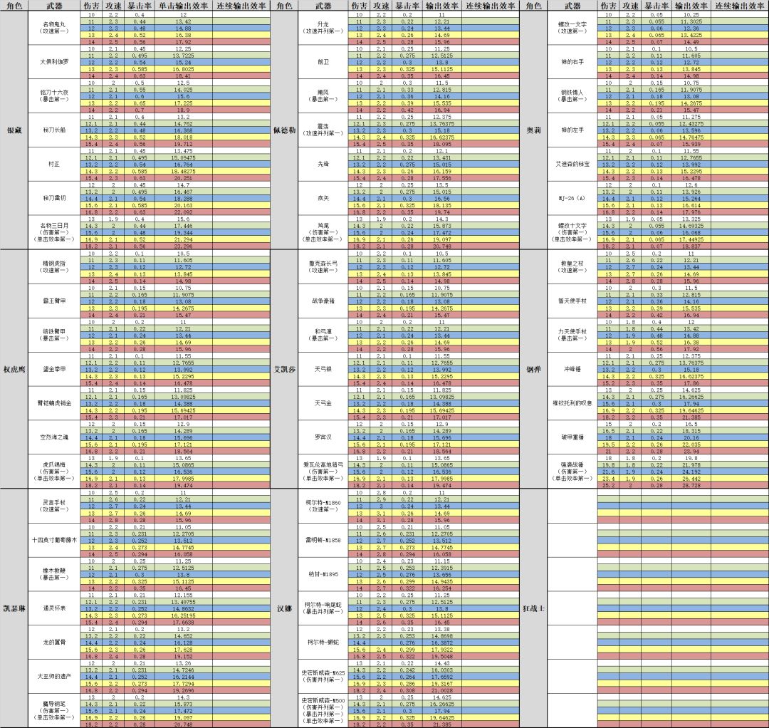 战魂铭人的第一张表来啦（7.8更新）截图