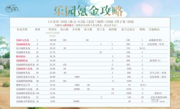 新世界氪金礼包攻略