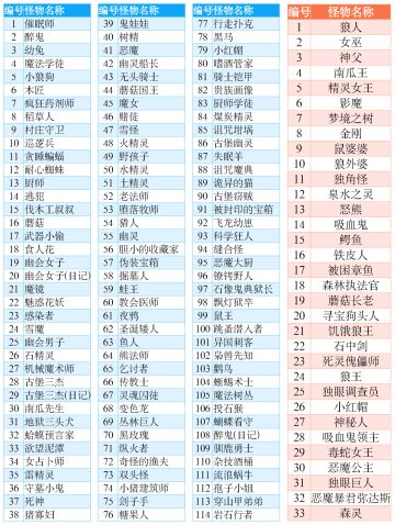 【怪物图鉴】怪物卡组及特性