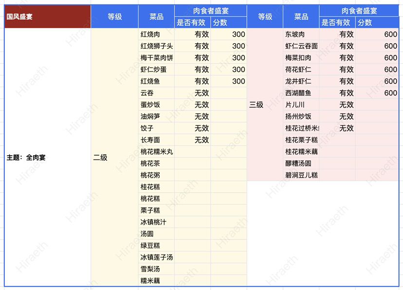 🏮新航海（国风）活动全肉宴菜品攻略截图