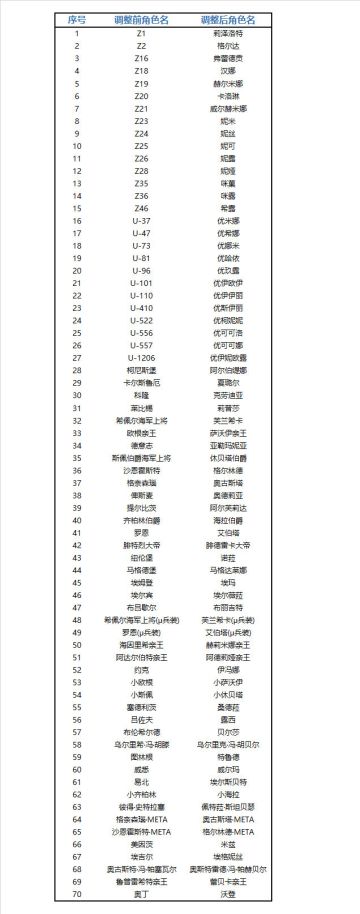 《碧蓝航线》国服将部分角色名改为中文