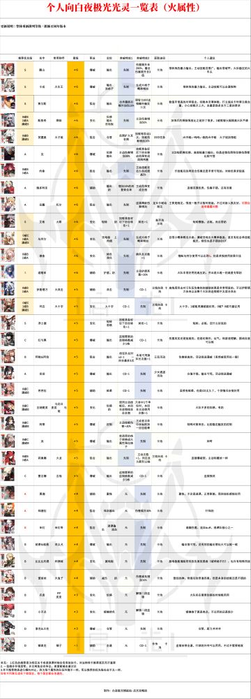 久违的强度表搬运（周年庆版本）