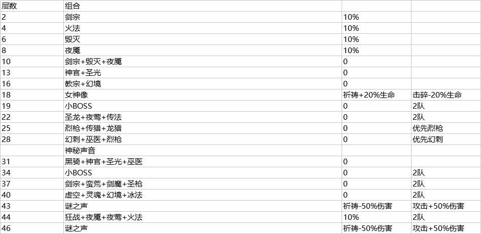遗迹13 ——还是仅供参考 来自大佬群精神病老三 我三哥的攻略截图