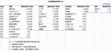常用全武器及8阶怪穿透率一览