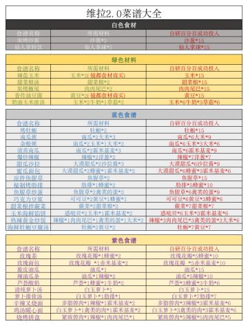 《幻塔2.0》最新维拉菜谱全