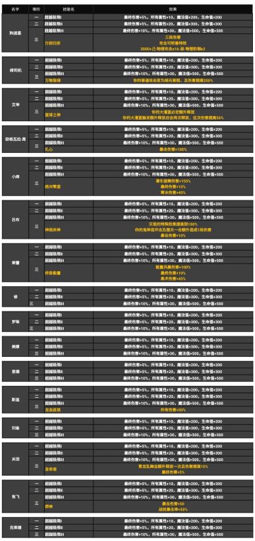 全人物进阶技能汇总