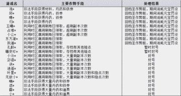 【10月5日作弊玩家处理名单及补偿方案通知】