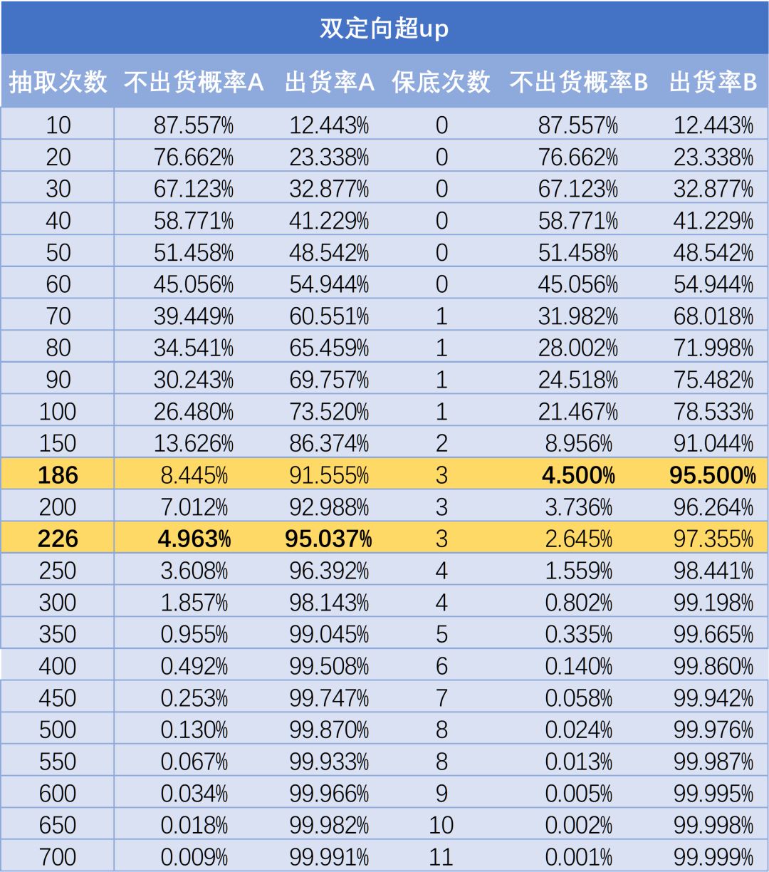 指定up对象的出货概率截图