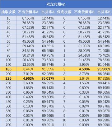 指定up对象的出货概率