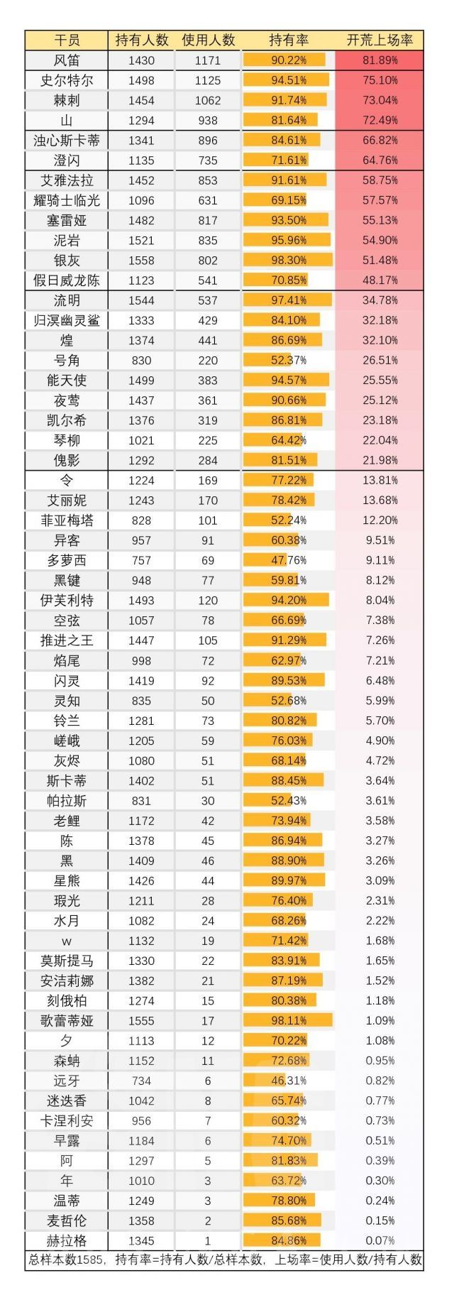 六星开荒上场率结果分享截图
