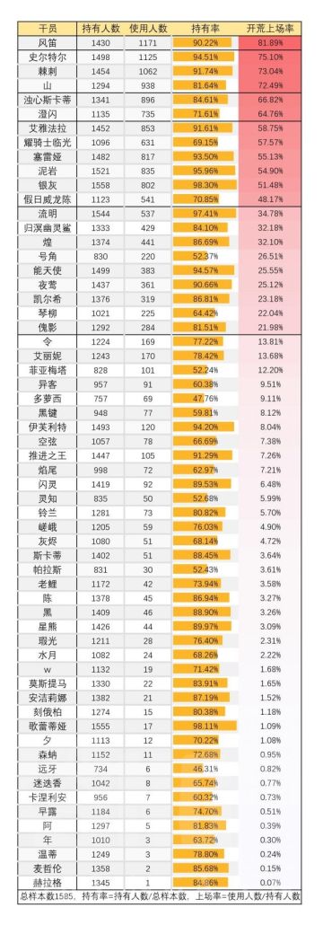 六星开荒使用干员倾向及模组选择倾向