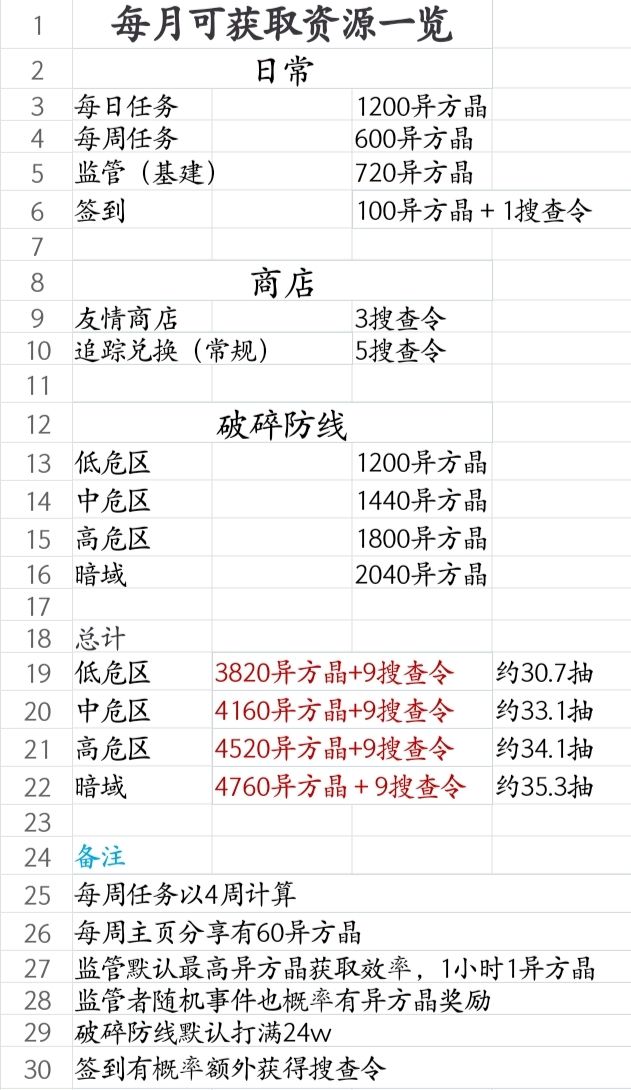 每月可获取资源一览（已更新暗域）截图