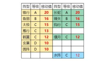 移动力I：各阵型自带移动力的取整报告