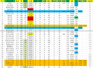 分享自制的Excel表计算抽池需要的玉，也可用于记录