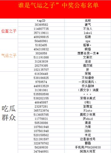 【活动】“谁才是真正的气运之子？”中奖名单已公布！