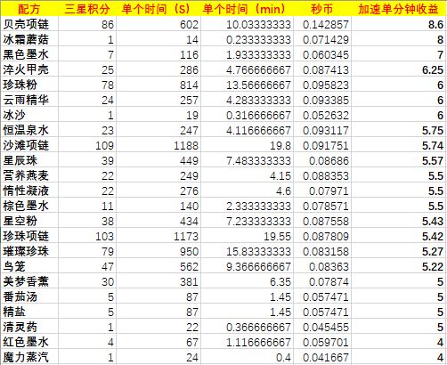 赤日大救援收益表及加速选择截图