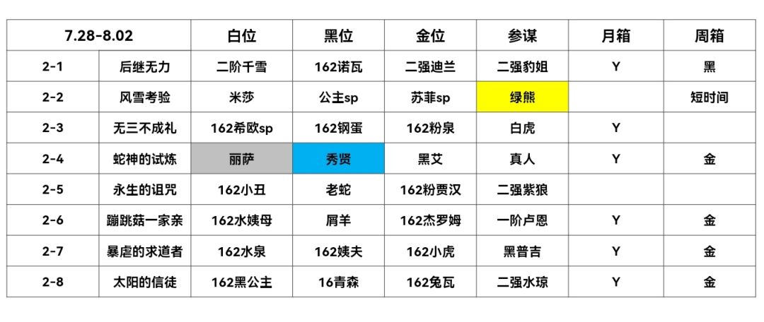7.28-8.02幻境记录（22621分）截图