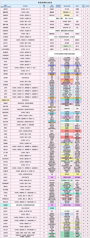 常驻药物合成表（不定期增改）