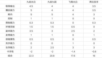 关于各武学搭配强度的软性评估（8.31更新）
