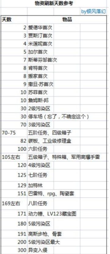 萌新心得分享（攻略）