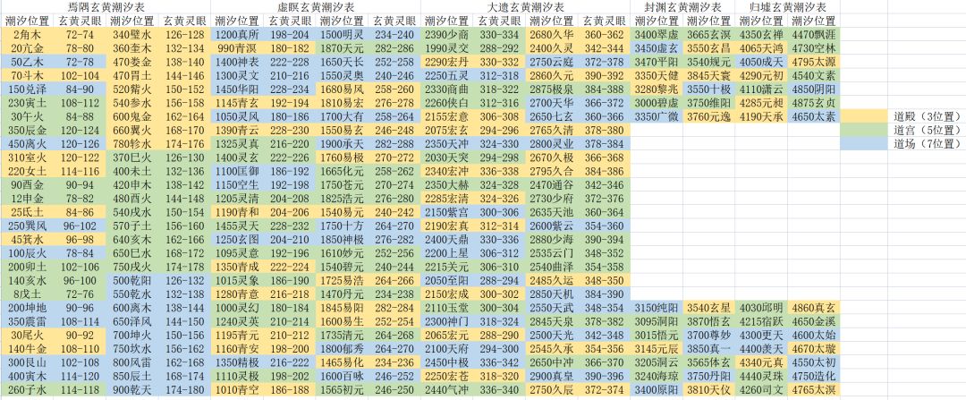 本周玄黄潮汐截图