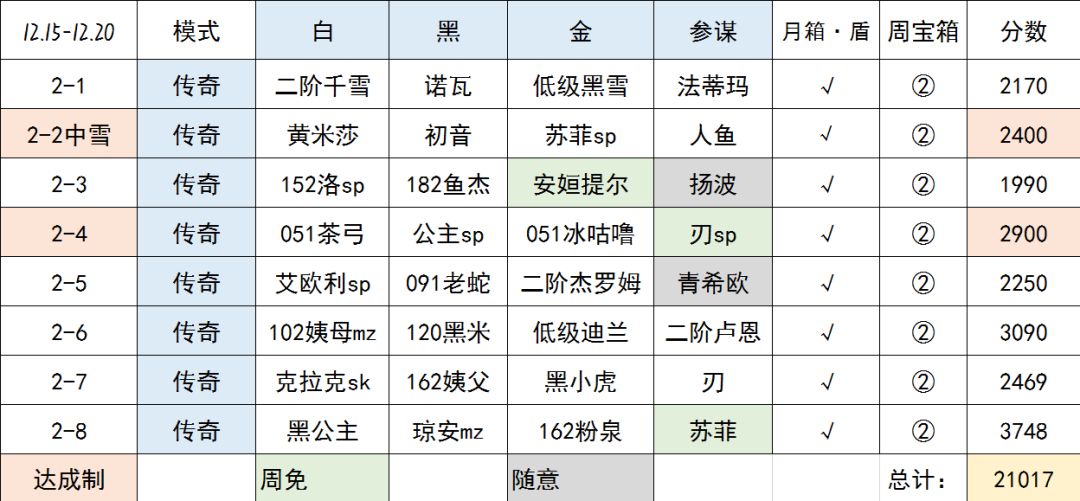 【叀心·幻境记录】Week2，21017截图