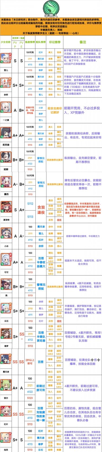 【少女养成推荐及强度评比】V3.1「2022.3.9最新更新」