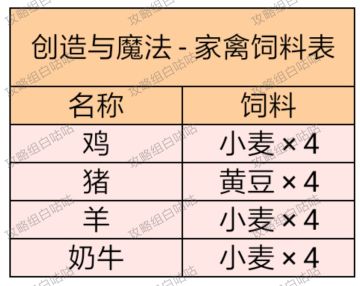 【饲料大全】全饲料&坐骑速度详细统计