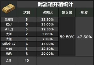 武器箱开箱概率合集（更新到2022/10/17）