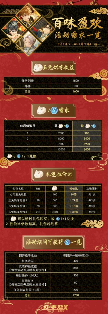 【百味盈欢】活动需求一览&活动任务收益