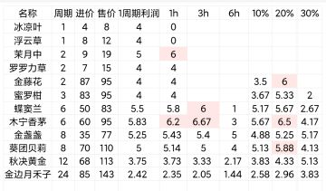 打工鼠种田攻略