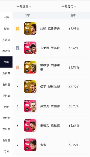 3月份天梯球员胜率~前腰