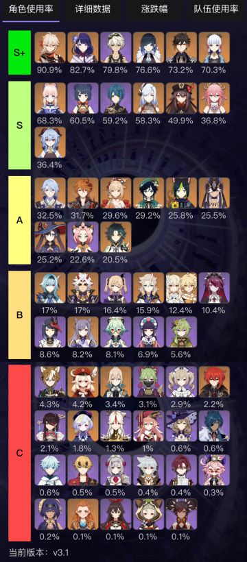 原神3.1版本深渊角色使用率榜出来了，来看看吧～