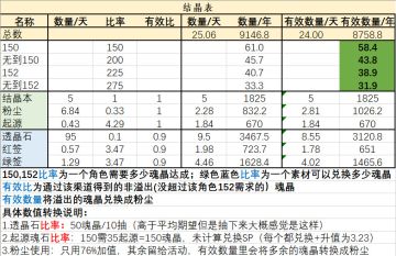 只氪聚魂宝箱多久能从万象毕业？