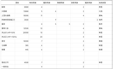 部分平A武器系数（老图了，40版本的大概可能有误）