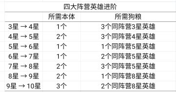 【玩家攻略】英雄升星与遣散