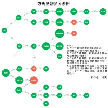 【攻略】方天匣物品关系图