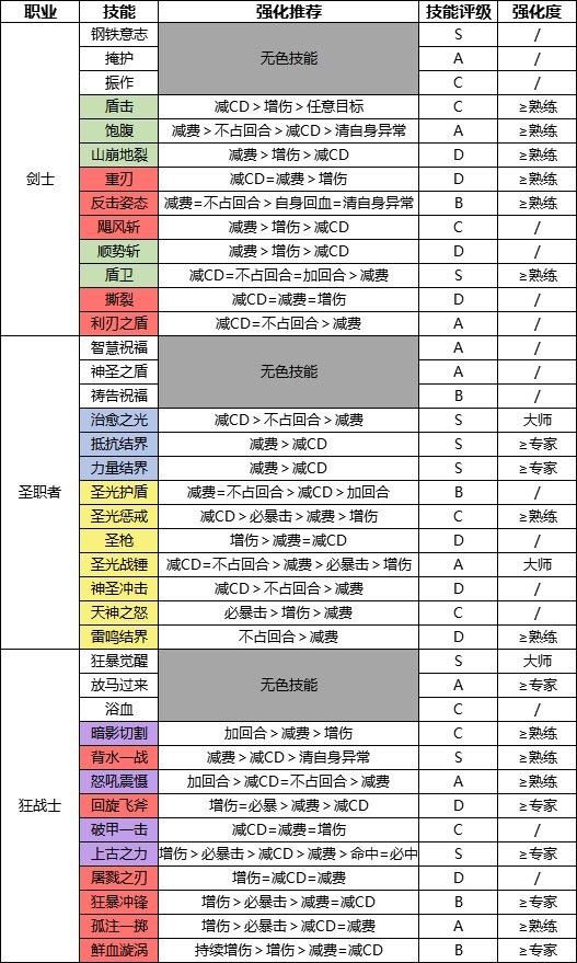 分享一些技能分配方案,附上邀请码截图