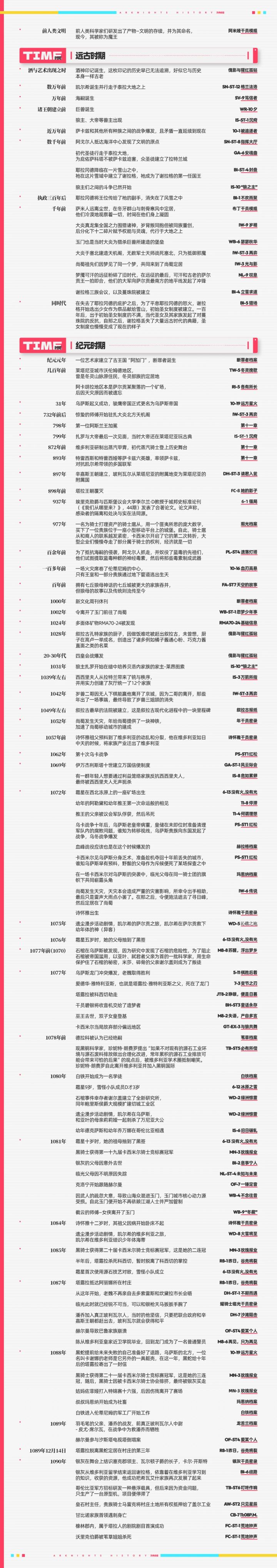 新鲜出炉的方舟时间线!截图