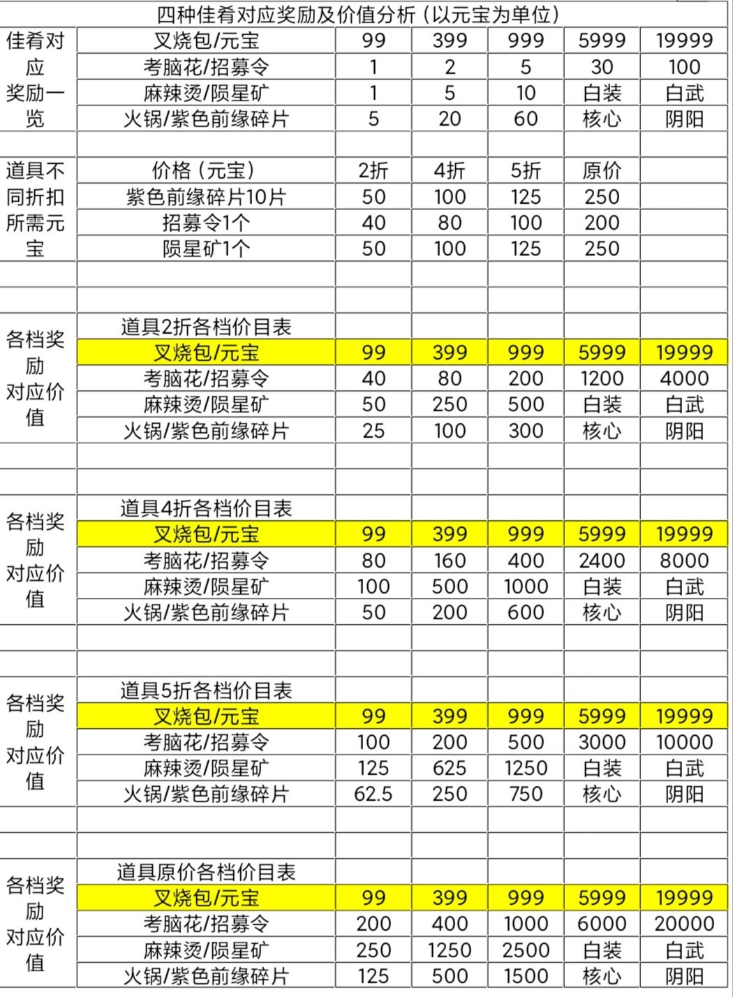 5.1活动美食盛宴全攻略截图