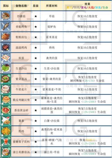 【攻略组】3测食谱攻略