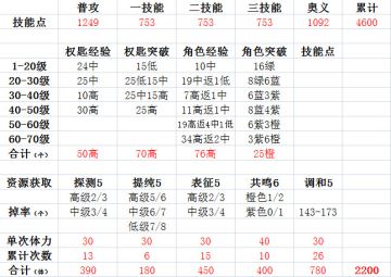 关于单角色养成的大概资源