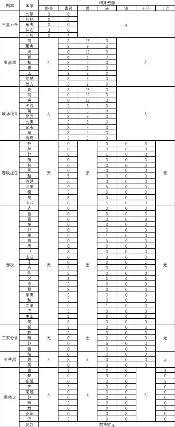 【无悔华夏】全时代全剧本全国家开局特殊资源